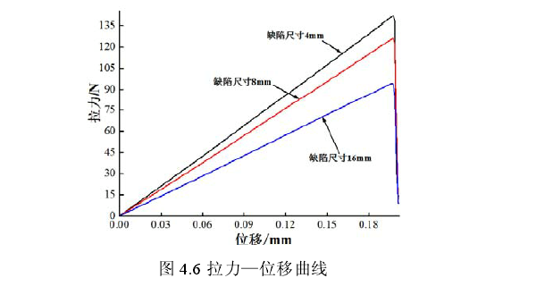 AB膠粘接拉力位移曲線(xiàn)圖